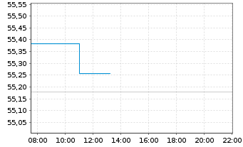 Chart SPDR Bloomb.EO Ag.Bd U.ETF - Intraday