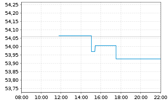 Chart SPDR Bloomb.EO Ag.Bd U.ETF - Intraday