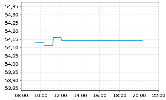 Chart SPDR Bloomb.EO Ag.Bd U.ETF - Intraday