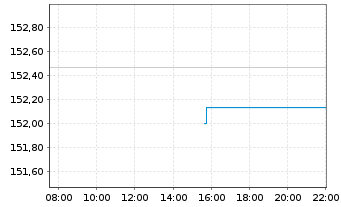 Chart iShsV-Spain Govt Bd UCITS ETF - Intraday