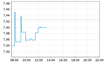 Chart iShsV-S&P 500 Energ.Sect.U.ETF - Intraday