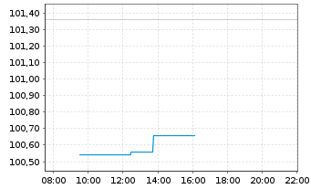 Chart HSBC FTSE 100 UCITS ETF - Intraday