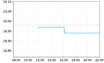 Chart Vanguard U.K. Gilt UCITS ETF - Intraday