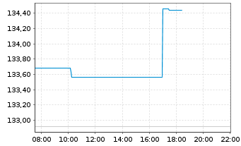 Chart iShsV-MSCI W.GBP Hgd U.ETF Acc - Intraday