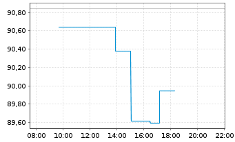 Chart iShsV-MSCI Ja.EUR Hgd U.ETF(A) - Intraday