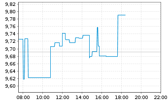 Chart iShsV-S&P 500 He.Ca.Sec.U.ETF - Intraday