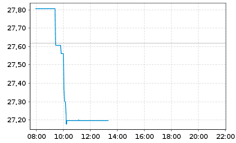 Chart Invesco Physical Markets PLC ETC 2100 Silber - Intraday