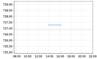 Chart InvescoMI S&P US ConsDisc ETF - Intraday