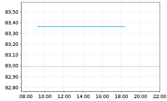 Chart iS.II-US Aggregate Bd UCIT.ETF - Intraday