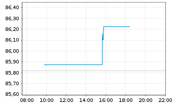 Chart SPDR Bl.US Treasury Bd UETF - Intraday