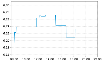 Chart HSBC MSCI CHINA UCITS ETF - Intraday