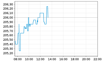 Chart SPDR MSCI ACWI UCITS ETF - Intraday