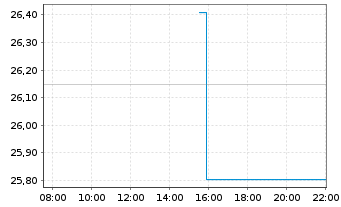 Chart iShares Physical Metals PLC 11/OEnd Palladium - Intraday