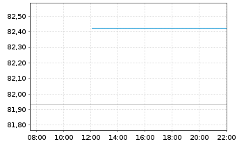Chart SPDR Bloom.US Agg.Bd U.ETF - Intraday