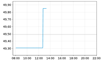 Chart SPDR Bl.Em.Mkts Loc.Bd UETF - Intraday