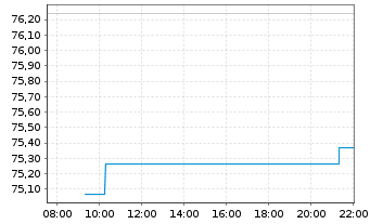 Chart SPDR MSCI EM Asia UCITS ETF - Intraday