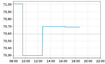 Chart SPDR MSCI EM Asia UCITS ETF - Intraday