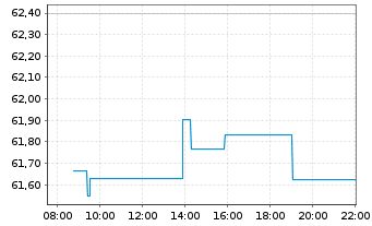 Chart SPDR MSCI Emerging Markets ETF - Intraday