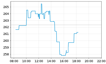 Chart Accenture Ltd. - Intraday