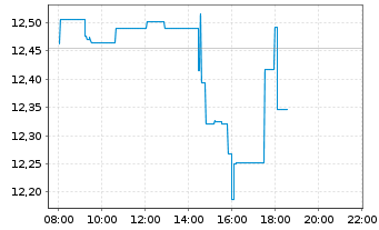 Chart iShsV-S&P 500 Finl Sec.U.ETF - Intraday