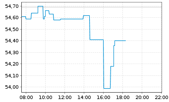 Chart HSBC EURO STOXX 50 UCITS ETF - Intraday