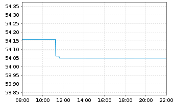 Chart HSBC EURO STOXX 50 UCITS ETF - Intraday