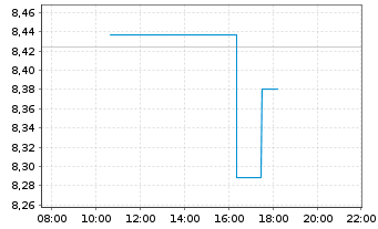 Chart iShsV-S&P 500 Ut.Sector U.ETF - Intraday