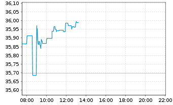 Chart iShsIII-MSCI EM U.ETF USD(Acc) - Intraday