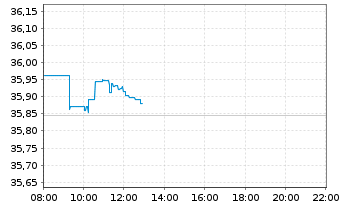 Chart iShsIII-MSCI EM U.ETF USD(Acc) - Intraday
