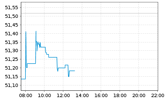 Chart iShsIII-Co.MSCI Jap.IMI UC.ETF - Intraday