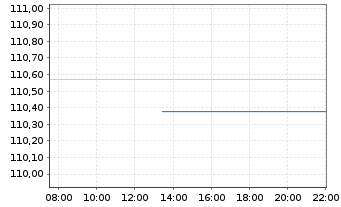 Chart iShsIII-EO Cor.Bd ex-Fin.U.ETF - Intraday
