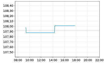 Chart IShsIII-EO CB XF 1-5Y ESG ETF - Intraday