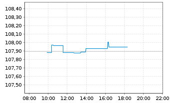 Chart iShsIII-EO Corp Bd 1-5yr U.ETF - Intraday