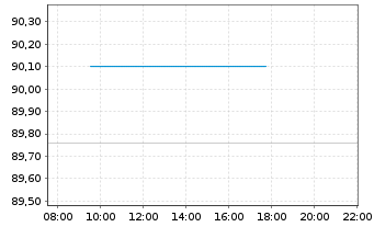 Chart Invesco Physical Markets PLC ETC 2100 Palladium - Intraday