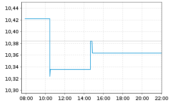 Chart iShsV-S&P 500 Ind.Sector.U.ETF - Intraday