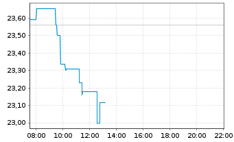 Chart iShs V - MSCI Poland UCITS ETF - Intraday