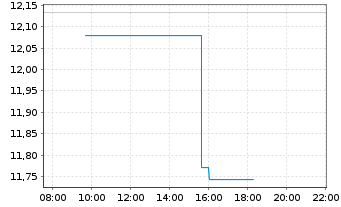 Chart iShsV-S&P 500 Con.Dis.Se.U.ETF - Intraday