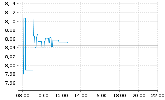 Chart iShsV-S&P 500 Mat.Sector.U.ETF - Intraday