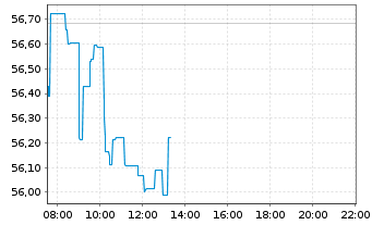 Chart iShares Physical Metals PLC Gold - Intraday