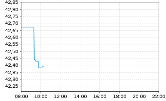 Chart iShares Physical Metals PLC Gold - Intraday