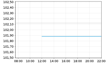 Chart PFI ETF-Em.Mkts Adv.Loc.Bd UE - Intraday
