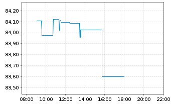 Chart iShsII-$Hgh Yld Corp Bd U.ETF - Intraday