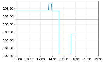 Chart Jazz Pharmaceuticals PLC - Intraday