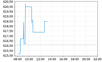 Chart L&G-L&G DAX Daily 2x Long UETF - Intraday