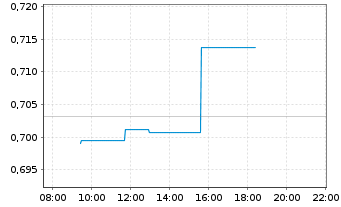 Chart L&G-L&G DAX Daily 2X Short - Intraday