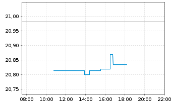 Chart L&G-L&G L.Dated All Comm.U.ETF - Intraday