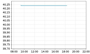 Chart iShsIII-MSCI Pac.Ex-Jap.U.ETF - Intraday