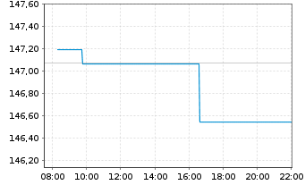 Chart iShsIII-EO Gov.Bd 5-7yr U.ETF - Intraday