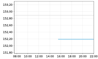 Chart iShsIII-EO Gov.B.10-15yr U.ETF - Intraday