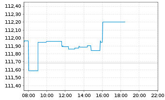 Chart iShsIII-Core EO Govt Bd U.ETF - Intraday